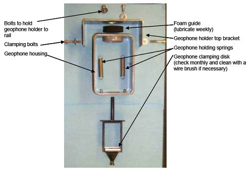 Photograph shows the components of a geophone holder. Arrows indicate the locations of the bolts to hold geophone holder to rail, clamping bolts, geophone housing, foam guide open parenthesis lubricate weekly close parenthesis, geophone holder top bracket, geophone holding springs, geophone clamping disk open parenthesis check monthly and clean with a wire brush if necessary close parenthesis.