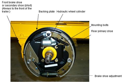 Photograph shows the complete assembly of brakes mounted. Arrows indicate the locations of the backing plate, hydraulic wheel cylinder, mounting bolts, front brake shoe or secondary shoe open parenthesis short close parenthesis always to the front of trailer, brake shoe adjustment, and rear primary shoe.