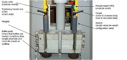 Photograph shows weights on the drop weight assembly. Arrows indicate the locations of the guide roller open parenthesis lubricate weekly close parenthesis, tightening handle and screw open parenthesis check daily close parenthesis, weights, buffer pads open parenthesis make sure buffers are seated correctly in the drop weight assembly and check for cracks or splitting close parenthesis, weight high open parenthesis W H close parenthesis proximity switch, target open parenthesis lower to increase load and raise to decrease load close parenthesis, and spacer open parenthesis length varies by weight configuration used close parenthesis.