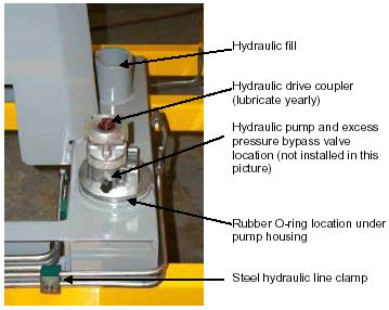 Photograph shows a hydraulic pump. Arrows indicate the locations of the hydraulic fill, hydraulic pump with excess pressure bypass valve location open parenthesis not installed in picture close parenthesis, steel hydraulic line clamp, hydraulic drive coupler open parenthesis lubricate yearly close parenthesis, and rubber O-ring under pump housing.