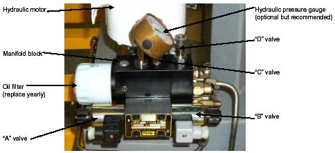 Photograph shows a manifold block and A/B valve mounted to a hydraulic pump. Arrows indicate the locations of the hydraulic motor, manifold block, oil filter open parenthesis replace yearly close parenthesis, A valve, B valve, C valve, D valve, and hydraulic pressure gauge open parenthesis optional, but recommended close parenthesis.