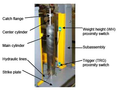 Photograph shows a main cylinder attached to a strike plate. Arrows indicate the locations of the main cylinder, hydraulic lines, catch flange, center cylinder, weight height open parenthesis W H close parenthesis proximity switch, subassembly, trigger open parenthesis T R G close parenthesis proximity switch, and strike plate. Note the wear on the outer tube. Newer units use a glide ring to prevent such wear.