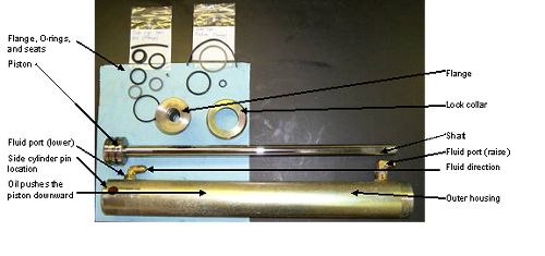 Photograph shows a side cylinder and its components. Arrows indicate the locations of the flange O-rings and seals, piston, fluid port open parenthesis lower close parenthesis, side cylinder pin location, flange, lock collar, shaft, fluid port open parenthesis raise close parenthesis, outer housing, fluid direction, and the direction of the oil that pushes the piston downward.