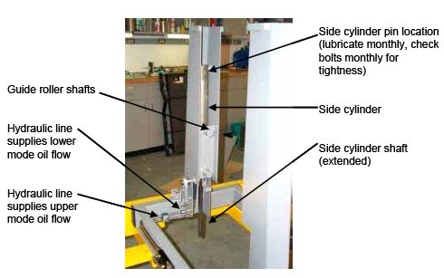 Photograph shows a mounted side cylinder. Arrows indicate the locations of the guide roller shafts, side cylinder pin open parenthesis lubricate monthly, check bolts monthly to make sure they are tight close parenthesis, side cylinder, and side cylinder shaft open parenthesis extended close parenthesis. A hydraulic line supplies the lower mode oil flow, and another hydraulic line supplies the upper mode oil flow.