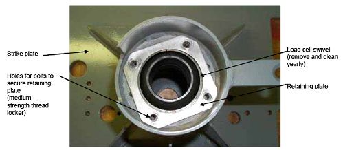 Photograph shows the bottom view of a load cell swivel and retaining bracket on strike plate. Arrows indicate the locations of the strike plate, holes for bolts to secure retaining plate open parenthesis use medium-strength thread locker close parenthesis, load cell swivel open parenthesis remove and clean annually close parenthesis, and retaining plate.