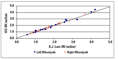 This figure shows the relationship between the IRI obtained from the ICC profiler and the KJ Law Engineers profiler. The X axis of the plot shows the IRI obtained from the KJ Law Engineers profiler, while the Y axis shows the IRI obtained by the ICC profiler. Data obtained along the left and the right wheelpaths at 23 test sites (46 wheelpaths) are shown in this figure, and separate notations are used for the left and the right wheelpaths. Very good agreement in IRI between the two profilers can be seen in the plot for both the left and the right wheelpath IRI values.