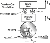 Diagram illustrates the physics being applied to a single wheel suspension system, with the tire and suspension springs being indicated, along with the sprung and unsprung mass being shown in their relative positions to the springs.