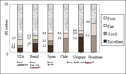 Graph. I R I thresholds adopted in different countries. Vertical bar chart shows I R I in meters per kilometer on the vertical axis and the different countries are shown on the horizontal axis.  Each vertical bar is separated into four different observations representing Poor, Fair, Good, and Excellent conditions.  I R I values are described according to an open scale starting from zero.  The graph indicates that Brazil and Uruguay have the highest excellent I R I thresholds, with Chile having none whatsoever.   Honduras and Chile have the largest Good thresholds, with the United States having the smallest.  The United States presents the lowest Poor threshold, followed by Brazil, next Spain and Chile (both have the same Poor threshold) and then Uruguay. Honduras shows the largest Poor threshold.