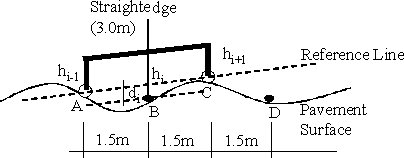 Diagram. Roughness measurement. Diagram shows the reference line with a straightedge indicator covering the first three meters, with the relative difference height lowercase D subscript lowercase I representing the midpoint.