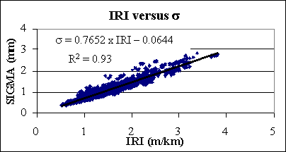 Graph. Regression analysis between the I R I and sigma. Scatterplot graph with s I G M A in millimeters on the vertical axis and I R I in meters per kilometer on the horizontal axis.  The graph gives the results of the regression analysis in the form of an equation indicating a slope of approximately 0.7652 and a negative intercept of 0.0644.  There is a positive increasing trend in s I G M A as the I R I increases.  The scatterplot shows relatively tight clustering, indicating little residual in the regression model and a good fit.