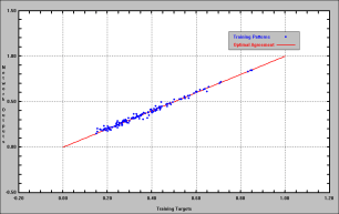 Graph. Learning stage. Scatterplot graph illustrates a positive and increasing trend with network outputs on the vertical axis and training targets on the horizontal axis.  The graph shows a very tight clustering of the data observations, illustrating a good fit of the model to the observed phenomenon.