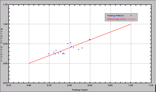 Graph. Validation Stage. Scatterplot graph illustrates an overall positive and increasing trend with network outputs on the vertical axis and training targets on the horizontal axis.  However, the graph does not show extremely tight clustering of the data points, with some variation in the upward trend.