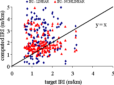 Graph. Computed versus target I R I values for both statistical models. Scatterplot graph with the computed I R I in meters per kilometer on the vertical axis and the target I R I in meters per kilometer on the horizontal axis.  The scatterplot shows not clear trend between the two variables, with data points being clustered randomly throughout the graph.  Both I R I linear and I R I nonlinear observations are included in the graph.  Both of the axis are scaled from 0 through 5.