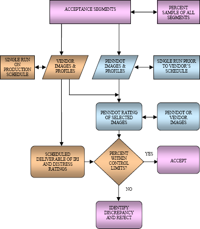 Figure 1. Diagram. Recommended use of statistical sampling for acceptance testing of each deliverable. Diagram showing the recommended courses of action to take, represented by information icons connected by directional arrows, based on particular parameters of data.
