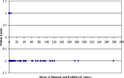 Figure 3. Graph. Within initial limits, total fatigue cracking, all regions, 1-yes, -1-no. Graph with within limits on the vertical axis and the mean of manual and P A D I A S 42 values on the horizontal axis. Graph shows scatterplot values of within limits at only 1 and -1 for different values of along the horizontal axis ranging from 0 to 300. There are only 2 observations that take on the value of 1, with all of the remaining observations being -1. There are no clear trends in the data.
