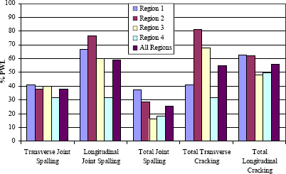 Figure 4. Graph. Percent within limits, all regions, G P S sections, J P C pavements, all severities. Vertical bar chart showing bars for regions 1 through 4 individually, and one bar for all regions collectively. The percentage of P W L is represented on the vertical axis with values for the J P C pavements represented on the horizontal axis. Depending on the pavement condition type, different regions demonstrate different respective magnitudes to one another. There are no consistent trends in the regional values, except that region 2 tends to have relatively high values compared to the rest of the regions. 81 percent is highest value achieved and it occurs for the total transverse cracking region 2 argument.