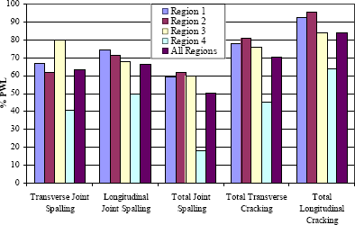 Figure 5. Graph. Percent within limits, all regions, G P S sections, J P C pavements, medium and high severities. Vertical bar chart showing bars for regions 1 through 4 individually, and one bar for all regions collectively. The percentage of P W L is represented on the vertical axis with values for the J P C pavements represented on the horizontal axis. There again are no clear trends among the regions or pavement types, except that region 2 is generally the largest value for each respective pavement type. A high value of approximately 95 percent is observed for region 2 under the total longitudinal cracking pavement type.