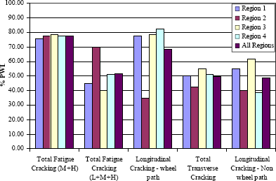 Figure 6. Graph. Percent within limits, all regions, G P S sections, individual distresses, A C pavements. Vertical bar chart showing bars for regions 1 through 4 individually, and one bar for all regions collectively. The percentage of P W L is represented on the vertical axis with values for the A C pavements represented on the horizontal axis. The total fatigue cracking pavement type seems to have consistently high percentage values, in the mid to high seventies, with the remaining pavement types showing varying magnitudes and no clear regional or pavement type trends.