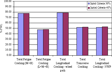 Figure 8. Graph. P W L for limits 20 percent and 40 percent, A C, all regions. Vertical bar chart showing bars for initial criterion of 30 and 40 percent, respectively. The percentage of P W L is represented on the vertical axis with values for the A C pavements represented on the horizontal axis. Total fatigue cracking M plus H and total longitudinal cracking - wheelpath both show the highest percentage values of the 5 pavement types listed on the horizontal axis. For all pavement types, the 30 and 40 percent criterion are nearly identical in value. 
