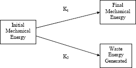 Figure 1. Diagram. Conceptual model of frictional processes. Diagram showing the relationship from the initial mechanical energy to the final mechanical energy and the waste energy generated, respectively. The paths to these two possible outcomes are represented by the lines K subscript 1 and K subscript 2, respectively.