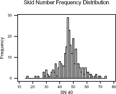 Figure 2. Graph. Skid number frequency distribution. Vertical bar chart showing the relationship between Frequency on the vertical axis and S N 40 on the horizontal axis. The graph shows a roughly normal distribution among values of S N 40 ranging from 10 to 80, with the value 45 being the approximate mean, median, and mode.