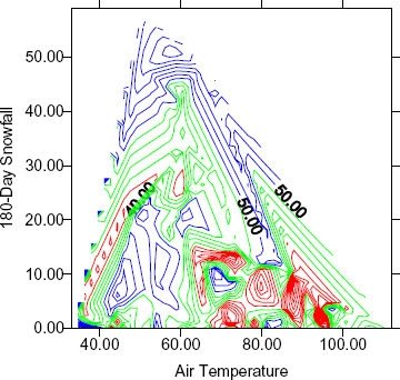 Figure 3. Graph. Contour plot of skid number versus air temperature and 180-day snowfall. Graphs shows a visual analysis where no discernable pattern or trends are demonstrated between the 180-day snowfall period and air temperature.