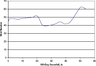 Figure 4. Graph. Skid number versus 180-day snowfall. Line graph showing an initial leveling off of skid number against snowfall, with a sharp decline occurring, followed by a gradual upward trend that continues to rise above the original starting point. 