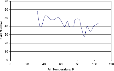 Figure 5. Graph. Skid number versus air temperature. Graph shows a constant oscillation in skid number as the air temperature increases, possibly indicating an independence between the two variables.