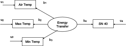 Figure 8. Diagram. Temperature alone structural equations model. Diagram with four rectangular boxes and one oval shape with directional arrows connecting the rectangular boxes to the oval, with all of the directional arrows beginning at the oval. Each rectangular box also has a directional arrow coming into it from an outside source that is not indicated in the diagram. The boxes and oval are all blank.