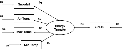 Figure 9. Diagram. Temperature and snowfall structural equations model. Diagram with four rectangular boxes representing snowfall, air temperature, maximum temperature, and minimum temperature, respectively, all being fed by directional arrows from an oval shape representing energy transfer, which also is feeding S N 40 in the opposite direction. Each of the lines is represented by a variable label. 