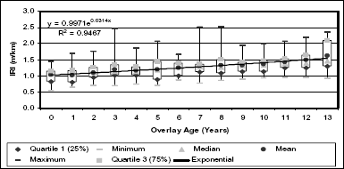 Figure 2. Graph. National I R I trends. Graph showing the I R I in meters per kilometer graphed against the overlay age in years for the entire country. The graph indicates a positive, gradually increasing trend with the R squared, mean, median, minimum, maximum, quartiles, and slope values provided.