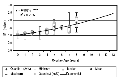 Figure 3. Graph. Ontario I R I Trends. Graph showing the I R I in meters per kilometer graphed against the overlay age in years for Ontario. The graph indicates a positive, gradually increasing trend with the R squared, mean, median, minimum, maximum, quartiles, and slope values provided.