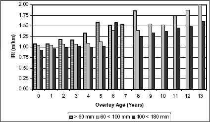 Figure 4. Graph. Effect of overlay thickness on roughness progression in wet-freeze climatic zones with fine-grained subgrades. Vertical bar chart showing the I R I in meters per kilometers on the vertical axis and the overlay age in years on the horizontal axis. As the overlay age increases the I R I tends to increase slightly.