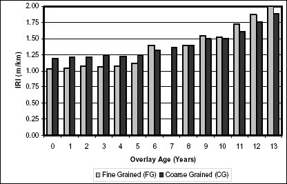 Figure 6. Graph. Effect of subgrade type on roughness progression in medium overlays with wet-freeze climatic zones. Vertical bar chart showing the I R I in meters per kilometers on the vertical axis and the overlay age in years on the horizontal axis. As the overlay age increases the I R I tends to increase slightly. Fine-grained and coarse-grained subgrade types are indicated in the graph.