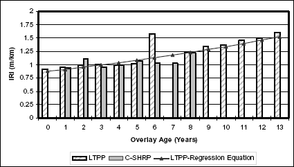 Figure 9. Graph. Roughness progression of thick overlays in wet-freeze climatic zones with fine-grained subgrades. Vertical bar chart showing the I R I in meters per kilometers on the vertical axis and the overlay age in years on the horizontal axis. As the overlay age increases the I R I tends to increase slightly. L T P P, C dash S H R P, and the L T P P regression equation are indicated in the graph.