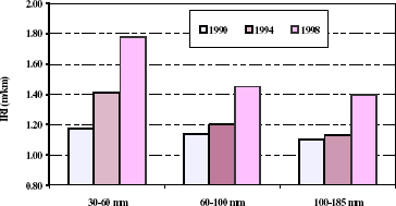 Figure 1. Graph. Effect of overlay thickness. Vertical bar graph shows I R I in meters per kilometer on vertical axis and thickness of overlay on horizontal axis for three different years: 1990, 1994, and 1998.  The I R I increases for each overlay thickness as the time period gets later, that is, year 1990 is the smallest and 1998 the largest I R I for each overlay thickness.