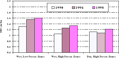 Figure 2. Graph. Effect of climate zone. Vertical bar graph shows I R I in meters per kilometer on vertical axis. The horizontal axis has three groupings climate zones: Wet, Low-Freeze Zones, Wet, High-Freeze Zones, and Dry, High-Freeze Zones.  Each of these has the results for 1990, 1994, and 1998. The I R I increases for each overlay thickness as the time period gets later, that is, year 1990 is the smallest and 1998 the largest I R I for each overlay thickness. There is one exception. In the Dry, High-Freeze Zones, the thickness decreases slightly in 1994, but increases in 1998 above the starting point in 1990.