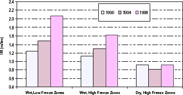 Figure 3. Graph. Roughness trends for thin overlays, 30 to 60 millimeters, in high traffic. Vertical bar graph shows I R I in meters per kilometer on vertical axis. The horizontal axis has three groupings climate zones: Wet, Low-Freeze Zones, Wet, High-Freeze Zones, and Dry, High-Freeze Zones.  Each of these has the results for 1990, 1994, and 1998. The I R I increases for each overlay thickness as the time period gets later in the Wet, Low-Freeze Zones and the Wet, High-Freeze Zones; that is, year 1990 is the smallest and 1998 the largest I R I for each overlay thickness.  In the Dry, High-Freeze Zones, the thickness decreases slightly in 1994, but 1998 returns to the same thickness as in 1990.