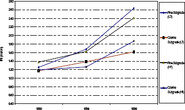 Figure 4. Graph. Roughness trends for thin overlays in wet, low-freeze zones. Line graph showing I R I in meters per kilometer on vertical axis and three years on the horizontal axis: 1990, 1994, and 1998.  The graph shows an increasing trend with time for all of the variations of fine and coarse subgrades listed in the graph. In addition, all subgrades except for one coarse subgrade, labeled H T, experience increasing marginal changes in their positive slope.