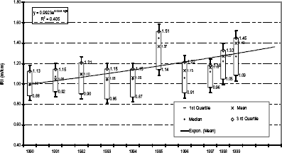 Figure 5. Graph. Observed roughness trends on sections in Saskatchewan. Line graph showing I R I in meters per kilometer on vertical axis and a timeline beginning in 1990 and going through 1999 on the horizontal axis.  Graph includes indicators for the median, mean, exponential function trendline, and the first and third quartile range.  Graph indicates a positive, fairly linear, and increasing trend over time of I R I.  Additionally, the relative deviation is small of the individual data points from the trend line.