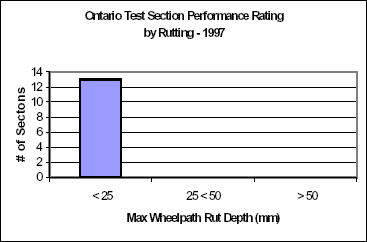 Figure 7. Graph. Rut depth analysis. Vertical bar chart showing the number of sections on the vertical axis and the maximum wheelpath rut depth in millimeters on the horizontal axis.  The graph shows that all observations occur in the under 25 category for rut depth, and once the rut depth is greater than 25 millimeters the number of sections is zero.  This graph is based on the Ontario test section performance rating by rutting in 1997.  