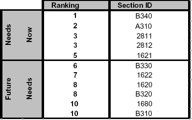 Figure 8. Diagram. Needs analysis based on L T P P data. Table diagram shows the ranking and section I D for both current and future needs.  The section I D codes are unique identifiers for the individual sections evaluated.