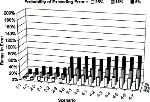 Figure 1. Bar chart. Range in M-E PDG pavement life prediction errors from mean traffic input. This bar chart shows the range in estimated pavement design guide error by scenario type and confidence level under mean traffic output. In other words, this is equal to 1 minus the probability of exceeding this error. This bar chart is three-dimensional. Scenarios are on the x axis, range in mean error is on the y axis, and reliability level is on the z axis. For a 75 percent reliability, errors range from 5 point 3 percent for scenario 1-1 to 32 point 5 percent for scenario 4-7. For 85 percent reliability, the errors range from 8 point 3 percent to 50 point 4 percent, respectively. For 95 percent reliability, the errors range from 13 point 4 percent to 82 percent, respectively.