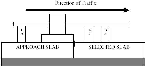 Depiction of FWD positioned for joint approach load transfer testing. The FWD load plate and deflection sensor nine are positioned on the approach slab to the left. Deflection sensors two and three are positioned on the selected slab to the right. An arrow pointing to the right indicates the direction of travel.