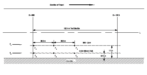 Test locations consistent with Test Plan 8 are shown on a plan view of a typical flexible LTPP test section. The test section extends from station 0+000 to station 0+152.4. Test points labeled F1 are along a line drawn across the mid-lane open parenthesis 1.8 meters offset from lane edge close parenthesis at a 30.5-meter interval, starting at station 0+000. Test points labeled F3 are along a line drawn across the outer wheel path open parenthesis 0.76 meter offset from lane edge close parenthesis at a 30.5-meter interval starting at station 0+000.  An arrow pointing to the right shows the direction of travel. An arrow indicating the location of Pass 1 points along the mid lane. An arrow indicating the locations of Pass 3 points along the outer wheel path.