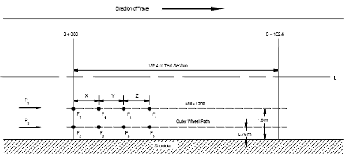 Test locations consistent with Test Plan 10 are shown on a plan view of a typical flexible-surface LTPP test section. The test section extends from station 0+000 to station 0+152.4. Test points labeled F1 are along a line drawn across the mid-lane open parenthesis 1.8 meters offset from lane edge close parenthesis at a variable interval, starting at station 0+000. Test points labeled F3 are along a line drawn across the outer wheel path open parenthesis 0.76 meter offset from lane edge close parenthesis at a variable interval starting at station 0+000.  An arrow pointing to the right shows the direction of travel. An arrow indicating the location of Pass 1 points along the mid lane. An arrow indicating the locations of Pass 3 points along the outer wheel path.