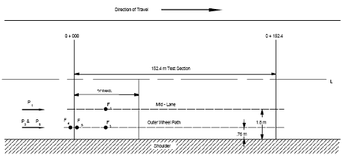 Test locations consistent with Test Plan 10 are shown on a plan view of a typical flexible-surface LTPP test section. The test section extends from station 0+000 to station 0+152.4. Test points labeled F1 are along a line drawn across the mid-lane open parenthesis 1.8 meters offset from lane edge close parenthesis at a variable interval, starting at station 0+000. Test points labeled F3 are along a line drawn across the outer wheel path open parenthesis 0.76 meter offset from lane edge close parenthesis at a variable interval starting at station 0+000.  An arrow pointing to the right shows the direction of travel. An arrow indicating the location of Pass 1 points along the mid lane. An arrow indicating the locations of Pass 3 points along the outer wheel path.