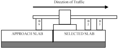 Depiction of FWD positioned for joint leave load transfer testing. The FWD load plate and deflection sensors two and three are positioned on the selected slab to the right. Deflection sensor nine is positioned on the approach slab to the left. An arrow pointing to the right indicates the direction of travel.