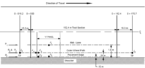 Test locations consistent with Test Plan 2 are shown on a plan view of a typical JCP LTPP test section. The test section extends from station 0+000 to station 0+152.4. A single slab is drawn within the section. Test point J1 is shown in the center of that slab, along the mid lane (1.8 meters offset from lane edge). Test point J4 is shown on the approach slab, tangent to the leave joint, along the outer wheel path open parenthesis 0.76 meter offset from lane edge close parenthesis. Test point J5 is shown on the slab, tangent to the approach joint, along the outer wheel path. Test point J2 is shown on the slab, tangent to the approach joint, along the pavement edge open parenthesis 0.15 meter offset from lane edge close parenthesis. Test point J3 is shown in the center of the slab along the pavement edge. Test point J0 is shown at station 0-015.2 along the outer wheel path. An arrow pointing to the right shows the direction of travel. An arrow indicating the location of Pass 1 points along the mid lane. An arrow indicating the location of Pass 0 and Pass 3 points along the outer wheel path. An arrow indicating the location of Pass 2 points along the pavement edge.