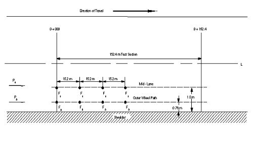 Test locations consistent with Test Plan 4 are shown on a plan view of a typical flexible LTPP test section. The test section extends from station 0+000 to station 0+152.4. Test points labeled F1 are along a line drawn across the mid-lane open parenthesis 1.8 meters offset from lane edge close parenthesis at a 15.2-meter interval, starting at station 0+000. Test points labeled F3 are along a line drawn across the outer wheel path open parenthesis 0.76 meter offset from lane edge close parenthesis at a 15.2-meter interval starting at station 0+000.  An arrow pointing to the right shows the direction of travel. An arrow indicating the location of Pass 1 points along the mid lane. An arrow indicating the locations of Pass 3 points along the outer wheel path.